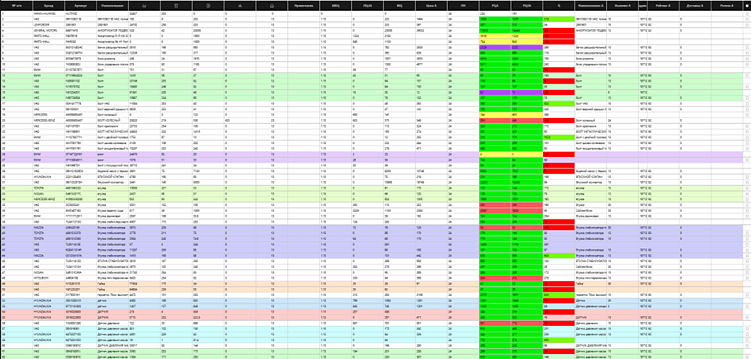 Проценка автозапчастей за 10 минут: как перестать «колдовать» в Excel