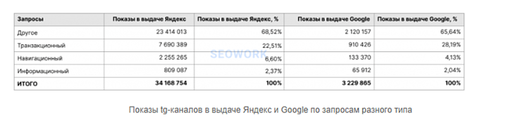Скриншот с сайта https://seowork.ru/blog/analitika-seo/3131-kak-telegram-kanaly-poluchayut-trafik-iz-poiskovikov.html