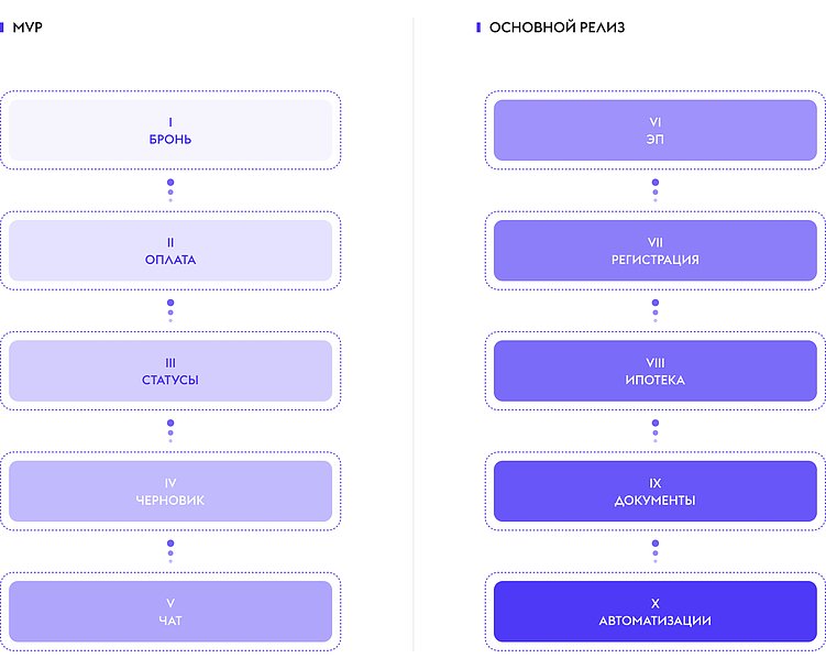 Онлайн-сделка на сайте застройщика: как собрать UX, который доводит покупателя до конца