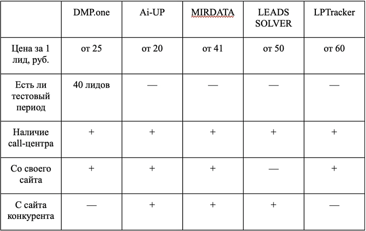ТОП-10 сервисов по перехвату лидов клиентов с сайтов конкурентов в 2025 году