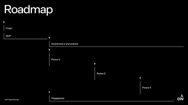 Воплощаем смелые идеи в реальность через код: как мы разрабатываем цифровые продукты