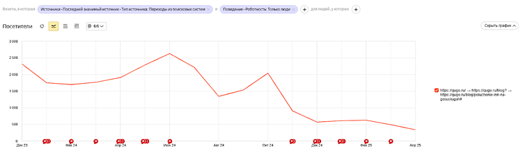 Статье нужен апдейт, потому что наблюдается стойкое снижение числа посетителей