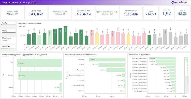 Проблему розничных сетей решают готовые наборы дашбордов: BI для малых и средних компаний