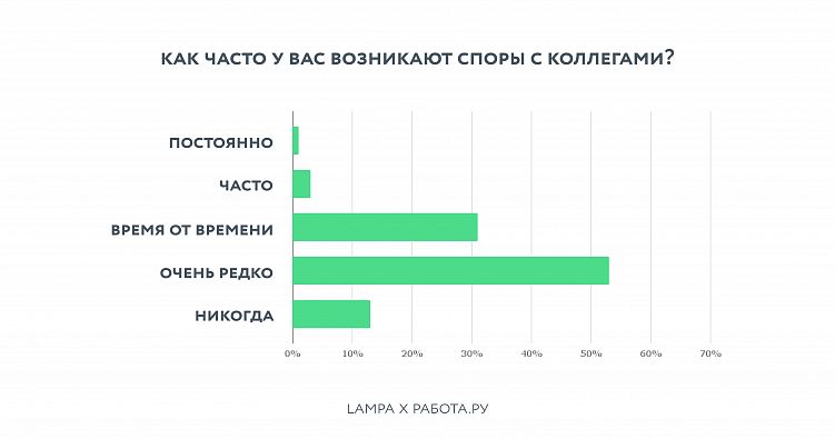 Исследование LAMPA × Работа.ру: каждый десятый россиянин привык быть лидером в команде