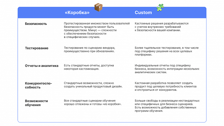 Чтобы сэкономить на разработке IT-решения, ритейлер выбирает «коробку». И проигрывает.