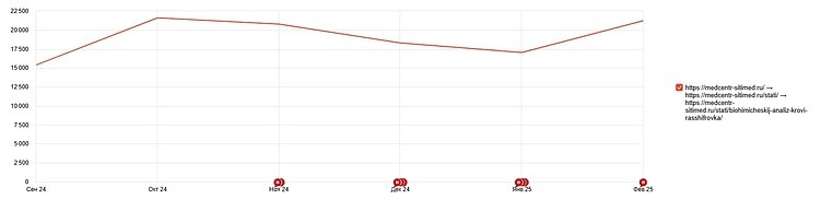 Падение трафика: 10 ключевых проблем и конкретные действия