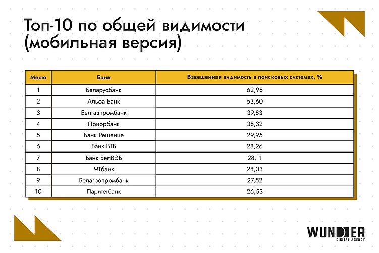 Кто возглавил SEO-рейтинг банков в Беларуси в январе 2026?
