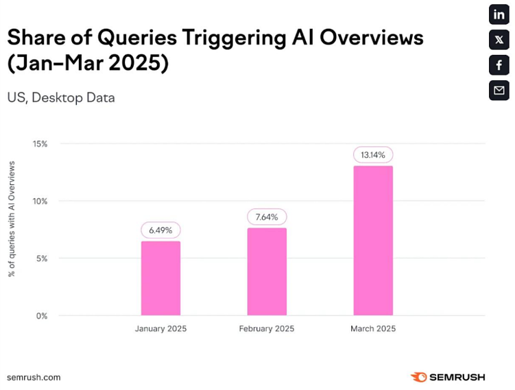 Как ИИ влияет на SEO и маркетинг: инсайты с Optimization-2025 (часть 1)
