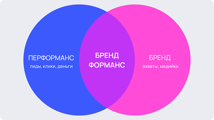 Что такое brandformance: «два в одном» для роста продаж и силы бренда