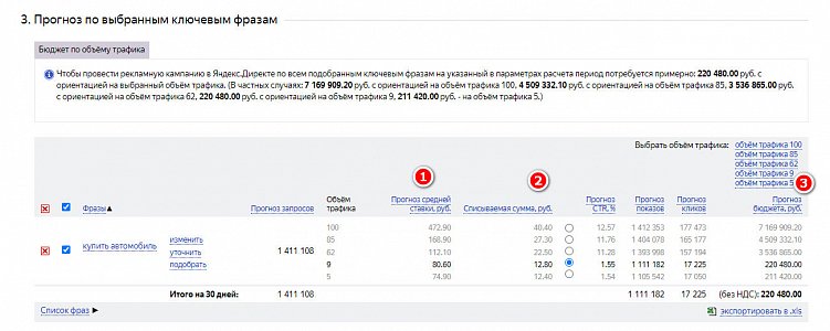 Как правильно сделать прогноз рекламного бюджета в «Яндекс.Директ»: пошаговая инструкция