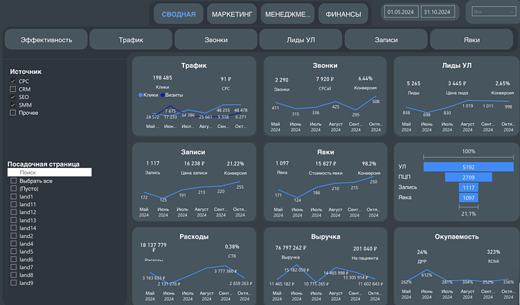 Примеры дашбордов от Ingate