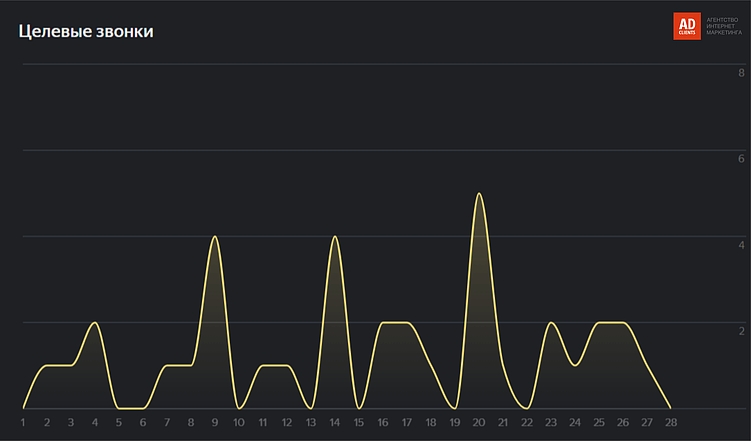 Как региональным застройщикам работать с классифайдами
