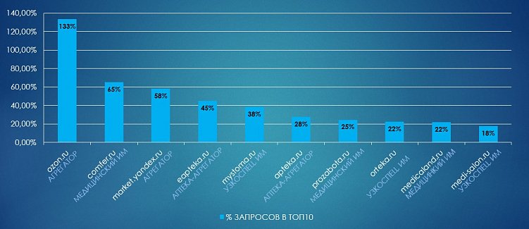 Сайты с наибольшим количеством запросов в топ-10 Google.
