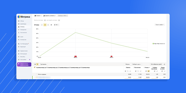 Динамика процента отказов после внедрения динамической подмены заголовков