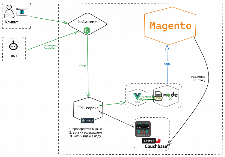 Как оптимально использовать кэш для полностраничной выдачи SPA-приложения при высоких нагрузках