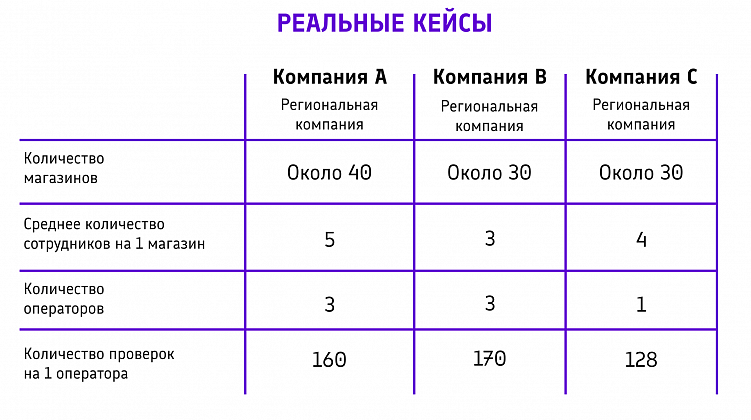 Как автоматизированный контроль качества в BI-системе влияет на продажи — на примере 3 сетей
