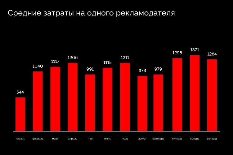 Исследование eLama и AGM: девелоперы начали в 3,5 раза чаще рекламироваться в Telegram Ads