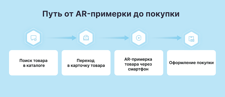 Использование AR/VR в карточках товаров