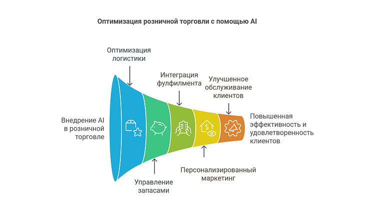 Не только AI: ключевые тренды в цифровых решениях для ритейла на 2025 год