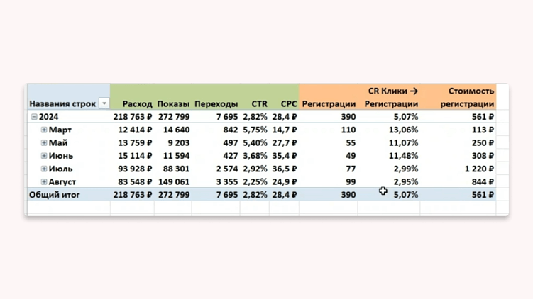 Лидов много, а продаж нет: что делать?