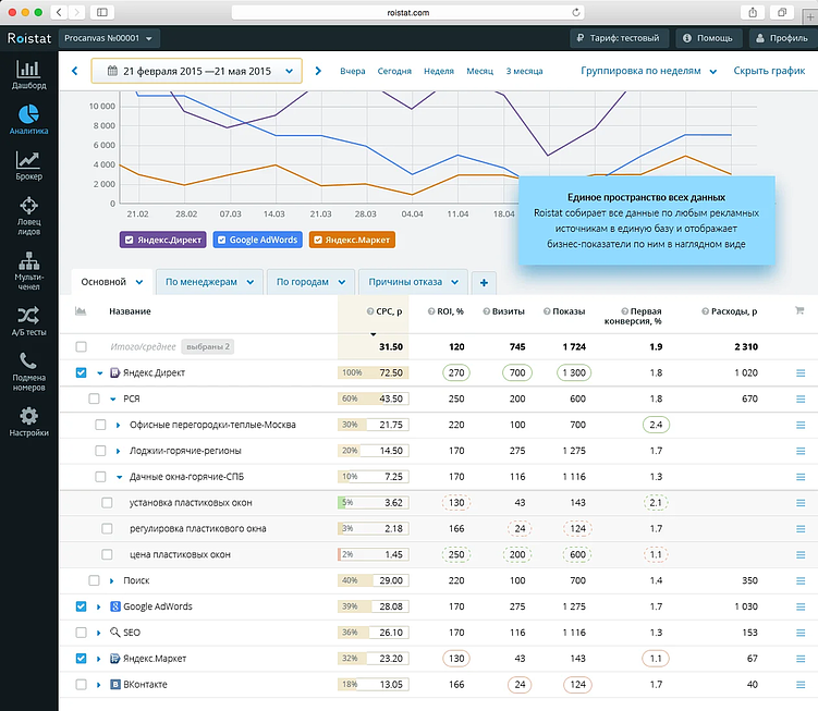 Зачем нужна система сквозной аналитики и как её использовать маркетологу