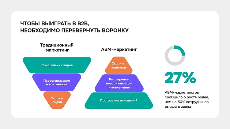 Построение отношений с клиентами при ABM