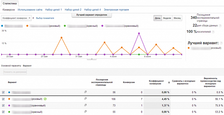 Сколько клиентов вы теряете из-за неправильной настройки рекламы?