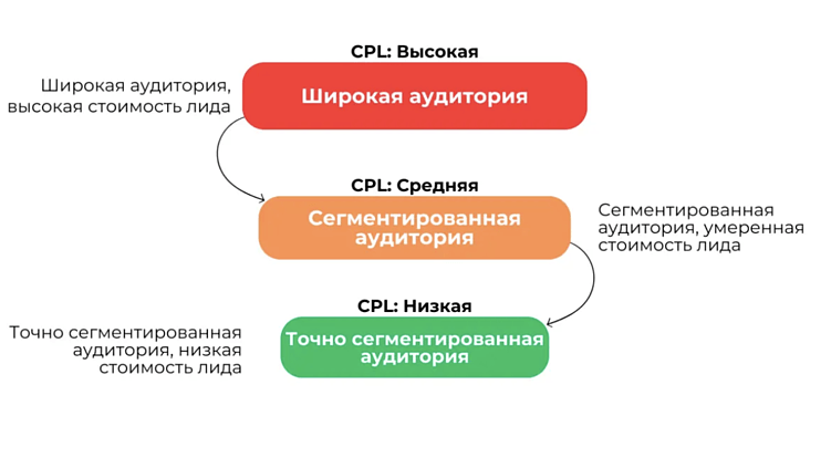 7 проверенных способов сократить стоимость лида