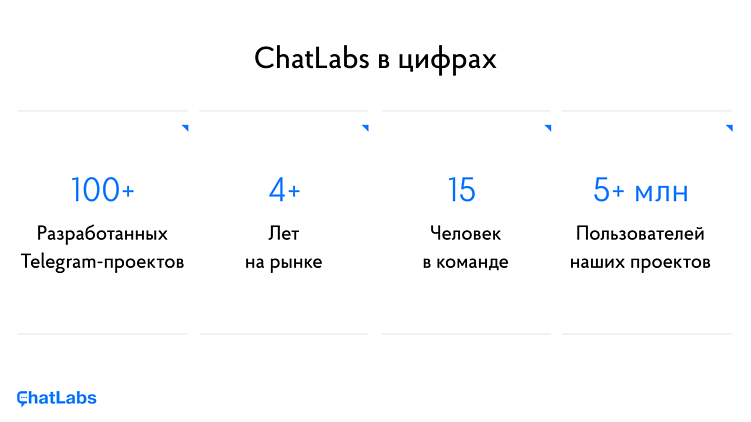Telegram Mini Apps: о том, сколько стоит разработка и почему это дешевле стандартного приложения?