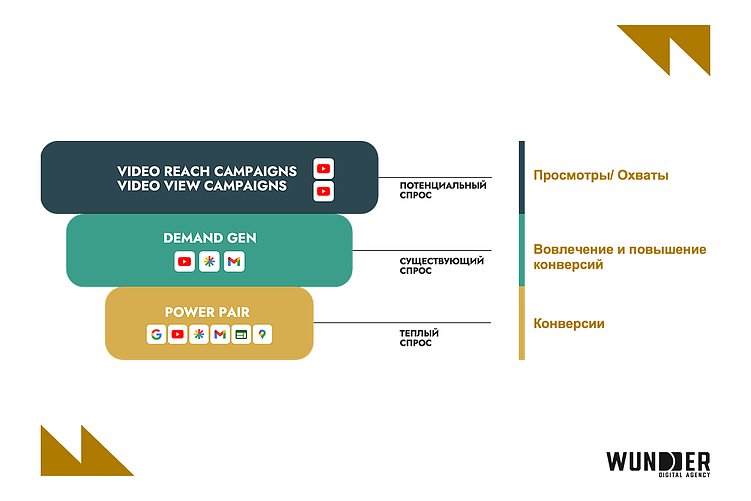 Увеличьте ROI в 3,7 раза с YouTube: стратегия на пиковый сезон