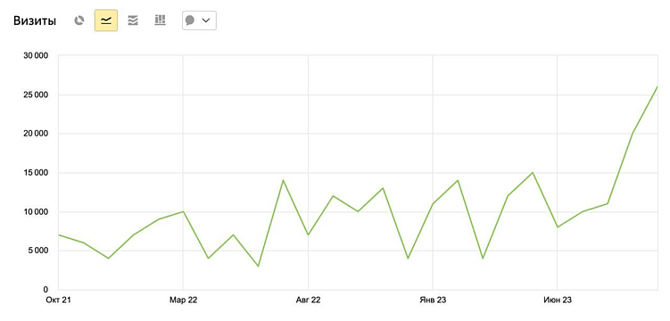 Рост кликов после доработки контента в блоге контент-агентства «Сделаем».
