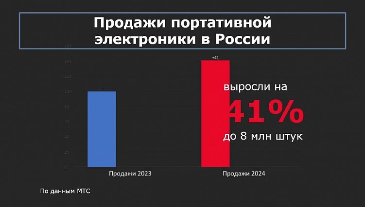 От пауэрбанка до «умного дома»: какие гаджеты компании брендируют и дарят на праздники