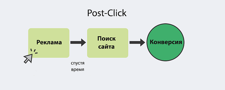Модели атрибуции в аналитике трафика: как узнать вклад канала в рост продаж