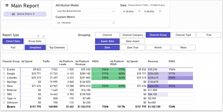 В отчётах можно выбрать когортное или валовое отображение по нужному промежутку времени