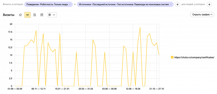 Данные по визитам из поисковых систем на раздел Сертификаты за период с 01.09.2023 по 31.10.2024. Взято из Яндекс.Метрики.