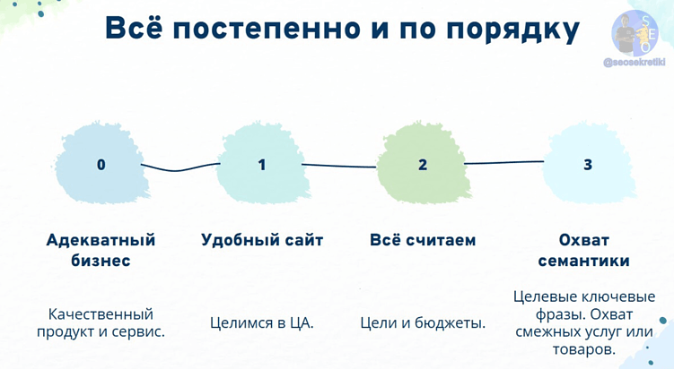 База в SEO + рекомендации по проработке ссылочного профиля