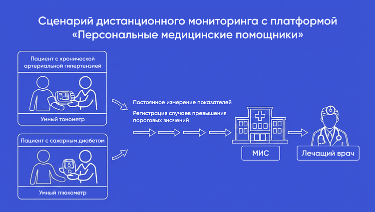 К 2030 году ПМП планирует обеспечить дистанционным мониторингом до 50% всех больных диабетом и артериальной гипертензией