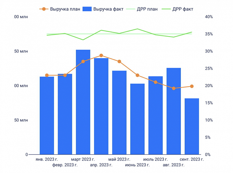 Performance-аналитика: в чем польза для маркетинга и как интерпретировать результат?