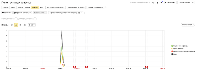 Как источники трафика влияют на конверсии и прибыль