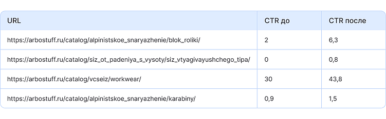 Как повысить привлекательность сниппета в поисковой выдаче и привлечь больше клиентов
