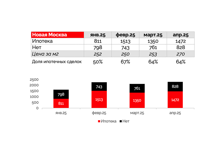Анализ текущей ситуации на рынке недвижимости: апрель 2025 года