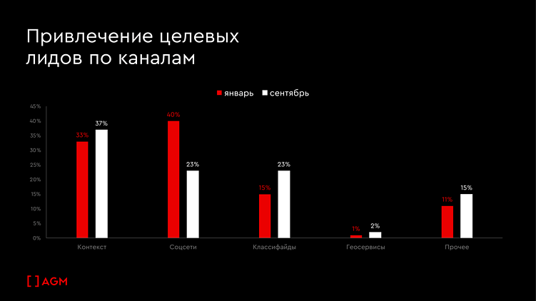 Уроки 2025. Медиапланирование для застройщиков в 2026 году