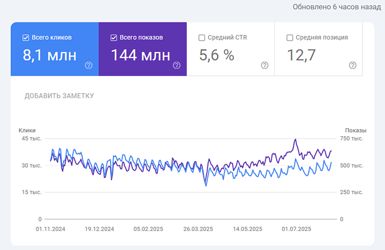 Crocodile Effect в SEO: что это такое и почему это так больно