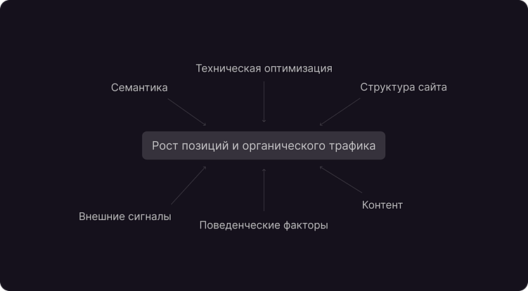 Продвижение сайта в Яндекс: Топ 7 популярных сервисов