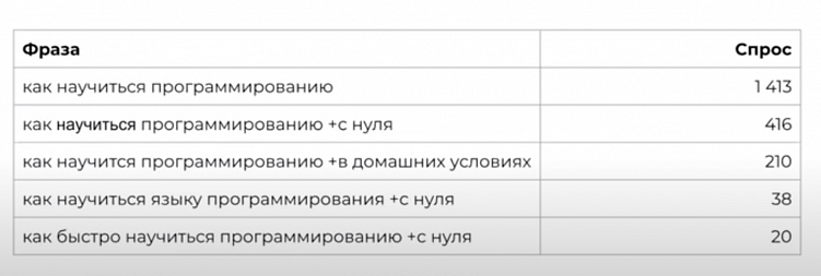 Как правило, редакторы составляют табличку с ключевыми словами, но не знают, что с ней делать дальше