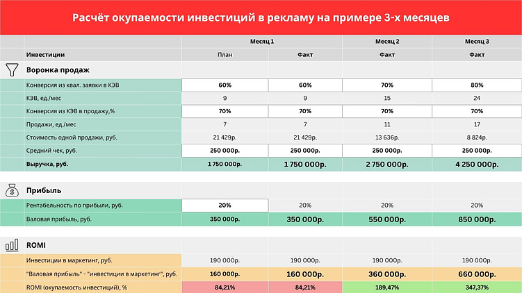Пример калькулятора оценки эффективности рекламных вложений