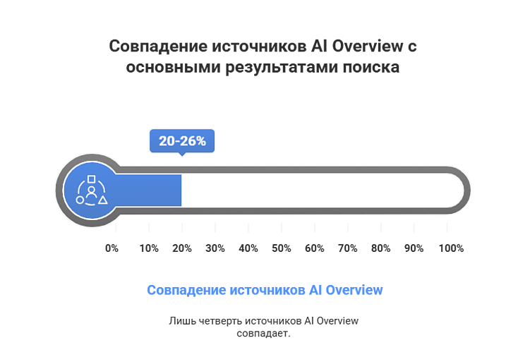 Влияние ссылочной массы на продвижение в Google AI Overviews