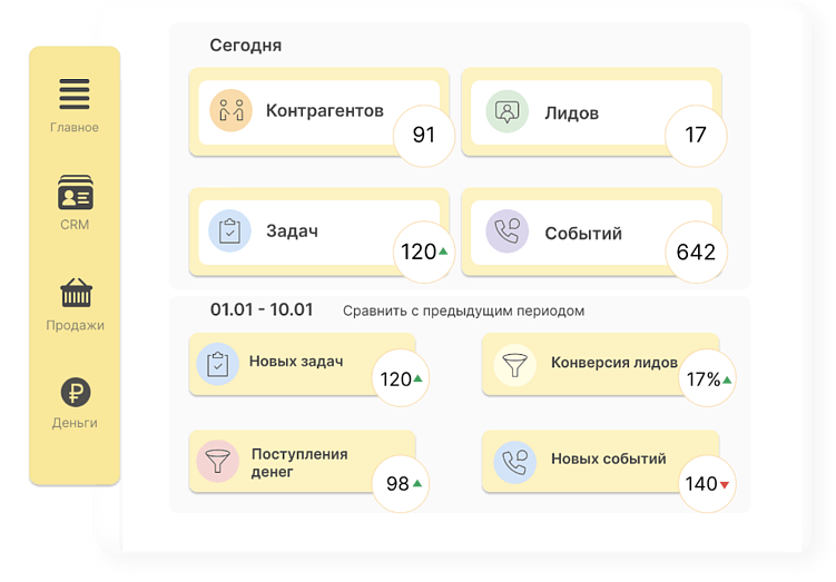 Основные показатели всегда доступны на экране в БизКуб CRM