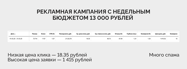 Как снизить CPL в 2 раза без замены креатива