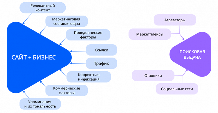 Продвижение сайта умерло: что делать?